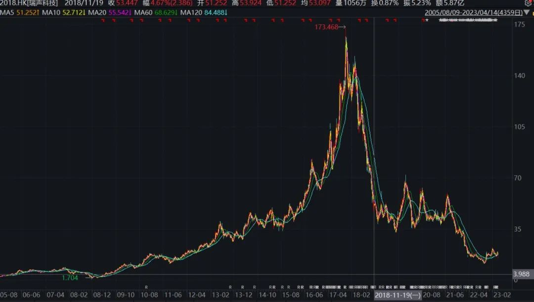 2000亿到200亿，大跌90%的前果链一哥瑞声科技奈何样了？