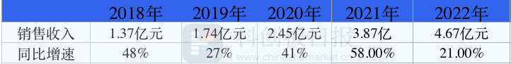 图|西达本胺销售统计（2018年-2022年）