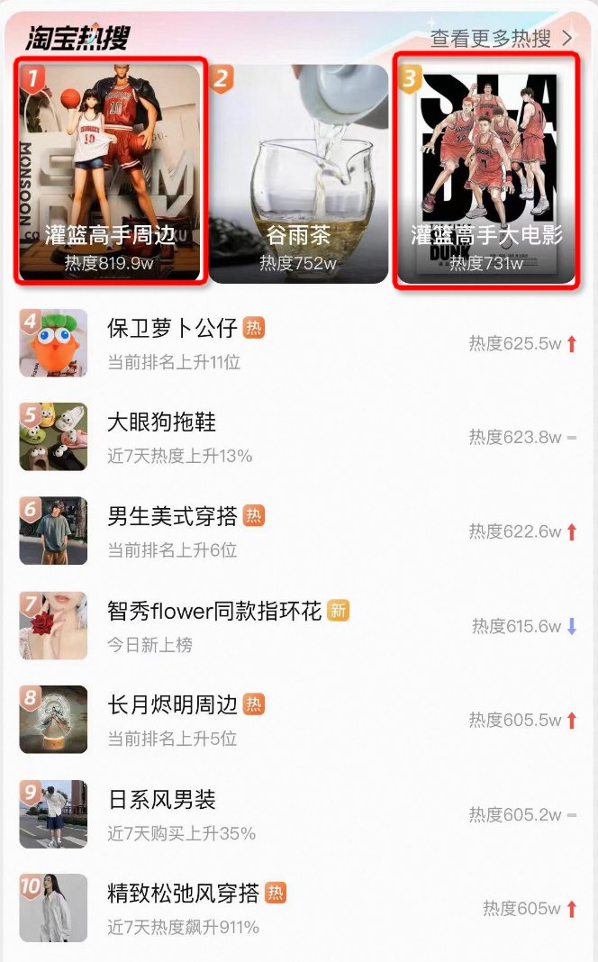 灌篮高手在淘宝内热度飙升，电影上映后登顶淘宝热搜