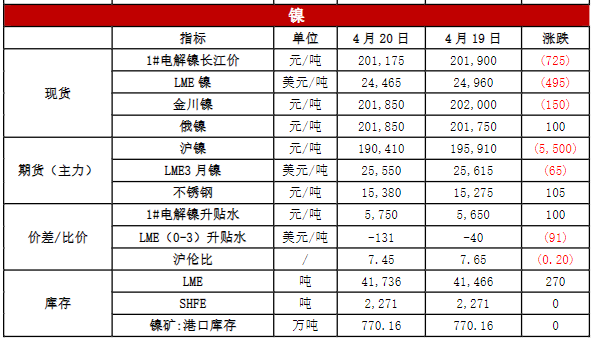 关联品种沪铜沪铝沪锌沪镍所属公司:恒泰期货