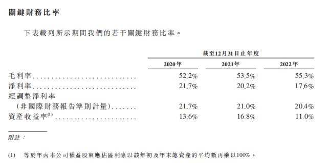 来源：招股书