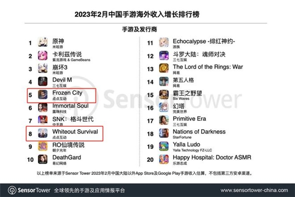 《寒霜启示录》进入2月中国手游发行商全球收入增长排行榜榜单