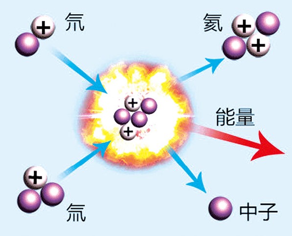 核聚变原理示意图