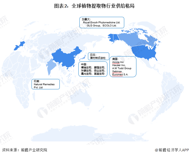 2023年全球植物提取物市場現狀及發展趨勢前景分析市場規模將達690億