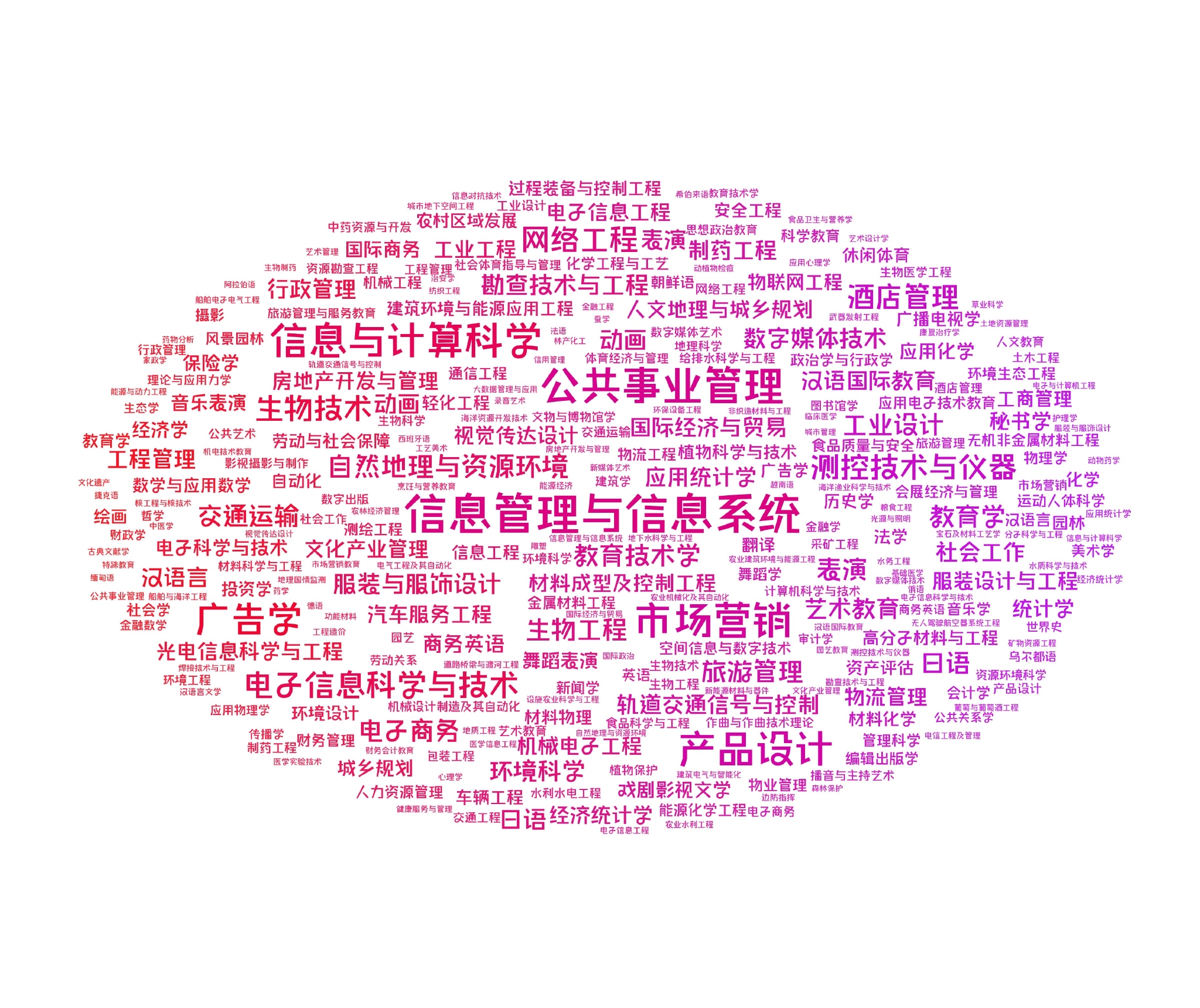 部分高校申请撤销的专业词频图