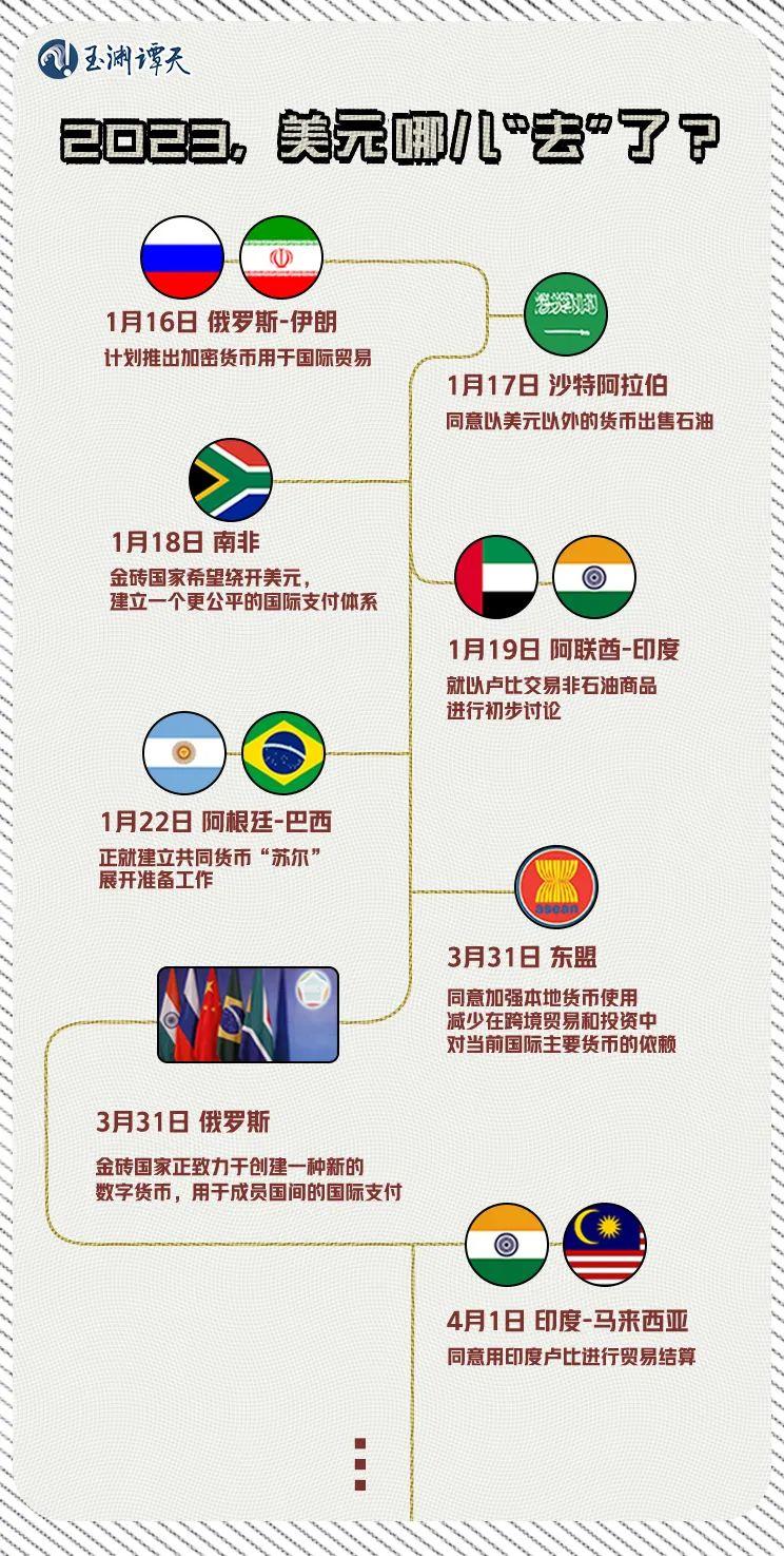 去美元化”去向何方？
