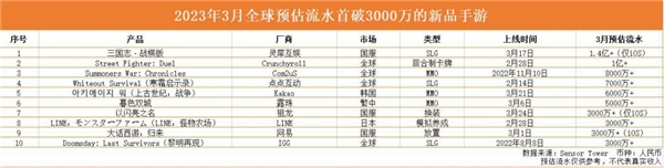 点点互动新游《寒霜启示录》在2023年3月全球新品手游预估月流水榜单位列第四位