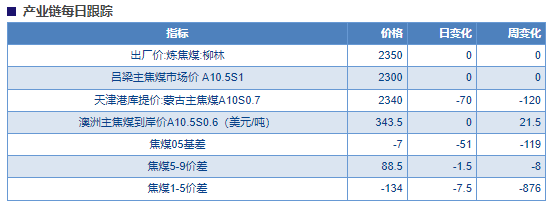 关联品种焦煤所属公司:物产中大期货