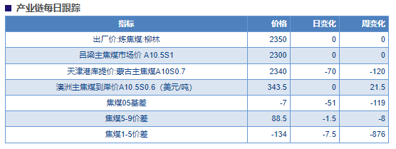 关联品种焦煤所属公司：物产中大期货