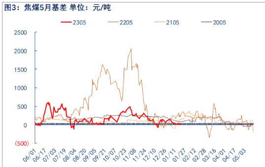 关联品种焦煤所属公司：物产中大期货