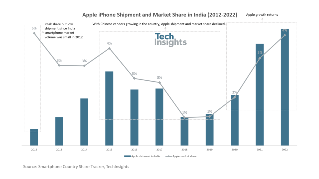 苹果 iPhone 印度出货量和市场份额（2012-2022）