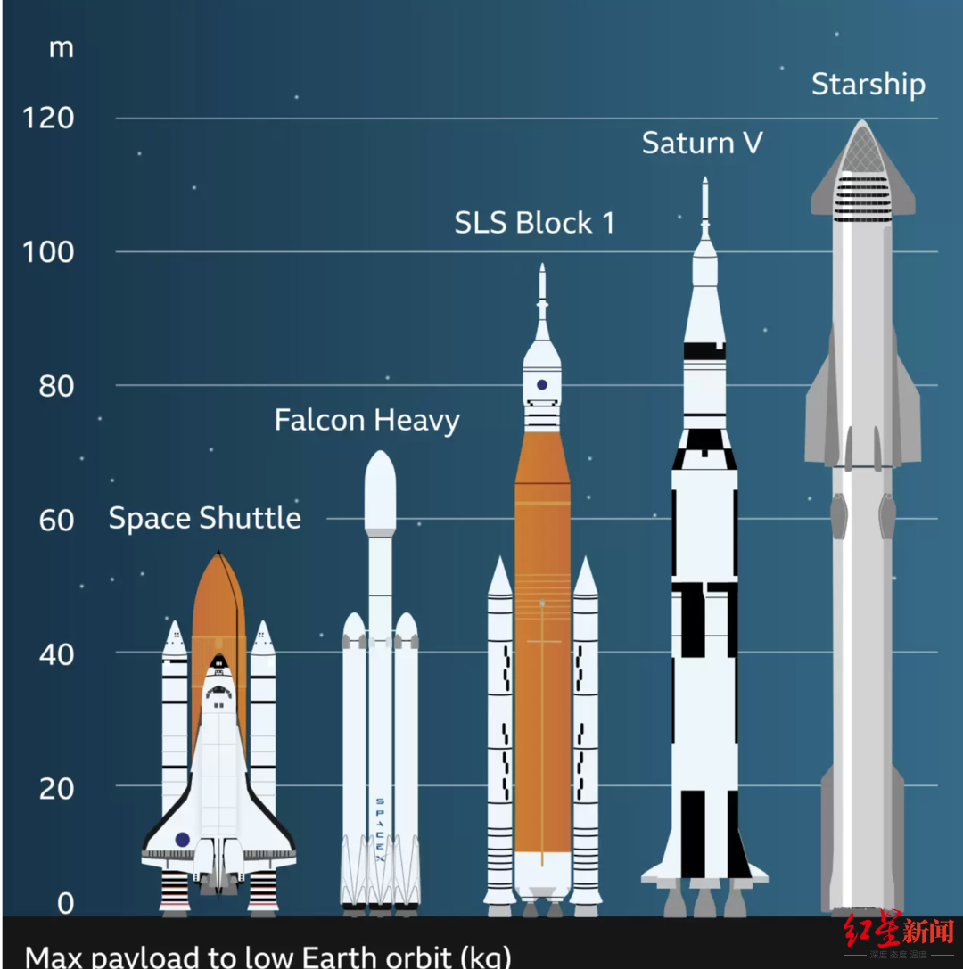 ↑“星舰”重型运载火箭总高度约120米