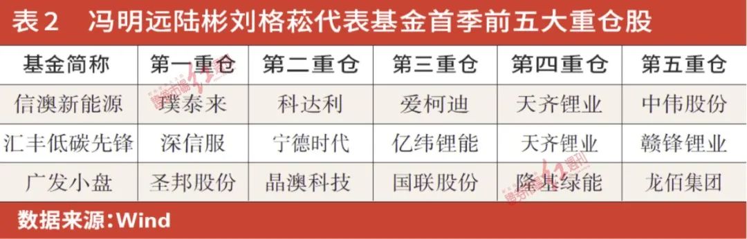 公募基金一季度调仓曝光：消费、新能源为压舱石朱少醒、张聚享游坤、冯明远新进重仓了这些标的……(图2)