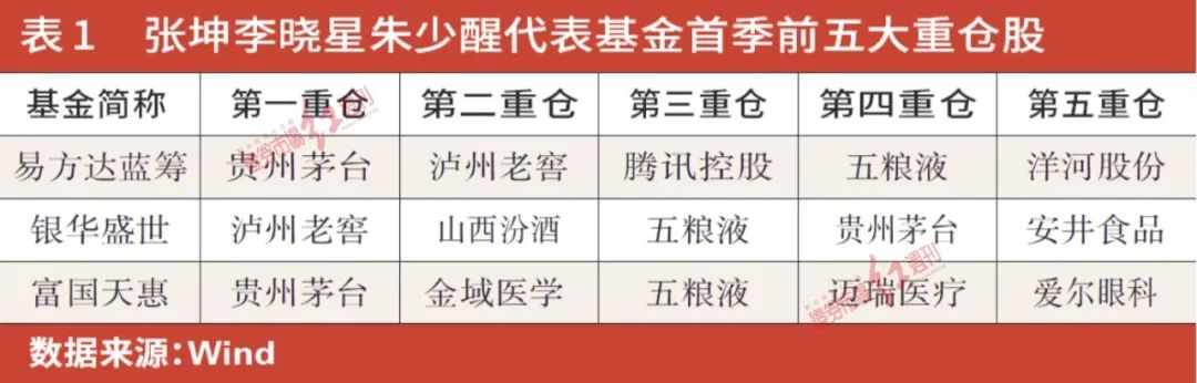 公募基金一季度调仓曝光：消费、新能源为压舱石朱少醒、张聚享游坤、冯明远新进重仓了这些标的……(图1)