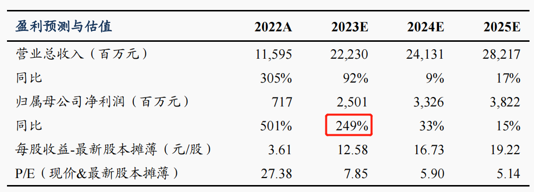 拿下三连板！A股一季报行情热火朝天 11家上市公司净利同比预增超600%