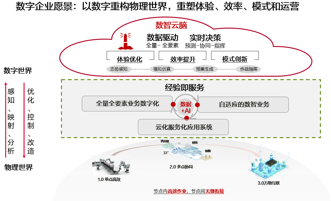 图1 数字企业的整体愿景框架