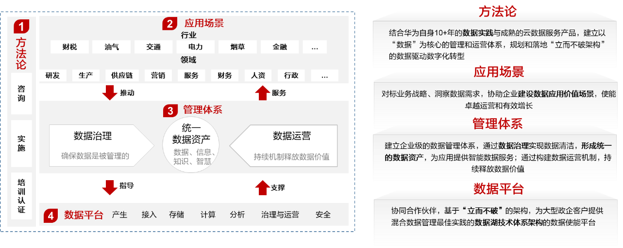 图3 华为云数据使能方法论