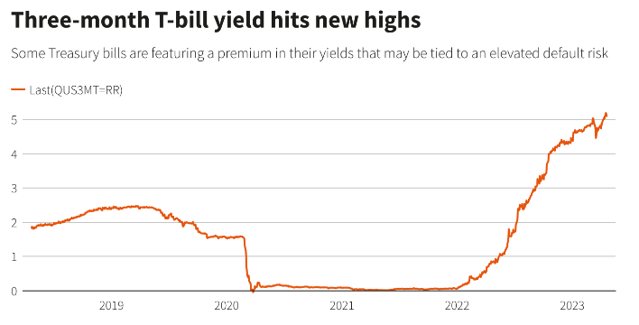 3個月期美債殖利率本週創22年新高（圖片來源：路透社）