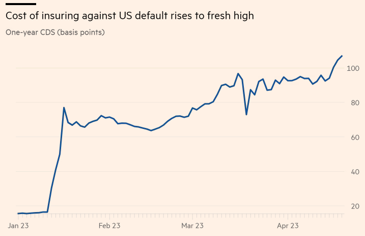 一年期美國主權CDS飆升至2008年以來新高（圖片來源：金融時報）