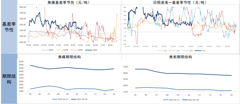 关联品种焦炭焦煤所属公司:南华期货
