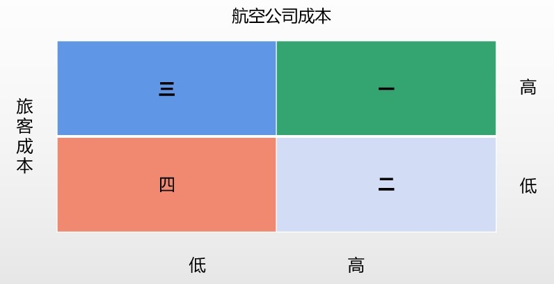 　　圖1：低成本航空矩陣圖