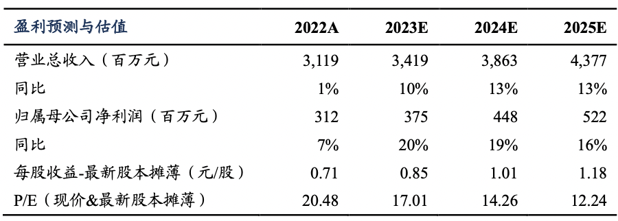 康德莱 2022年年报及2023Q1业绩点评：业绩低于预期，看好医美类产品23年放量【东吴证券朱国广团队】