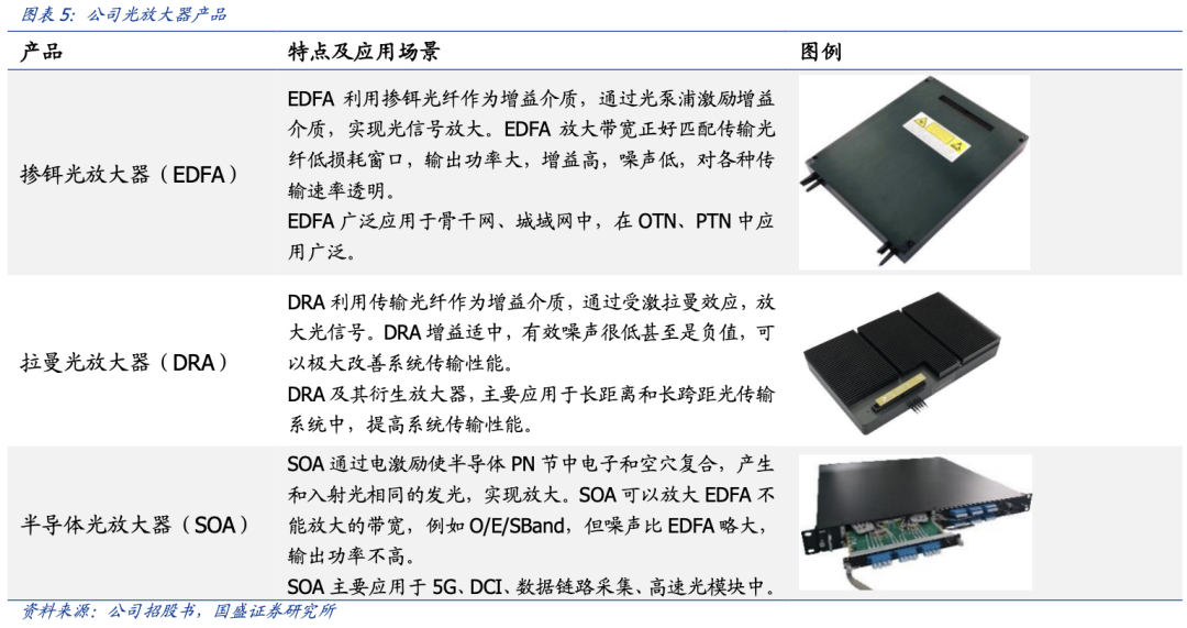 光放大器的作用是在光纤通信中对光信号直接放大,用于补偿光链路传输