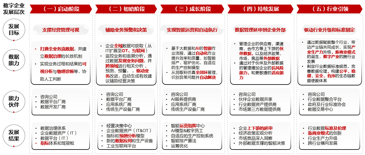图2 数字企业发展的五个层次