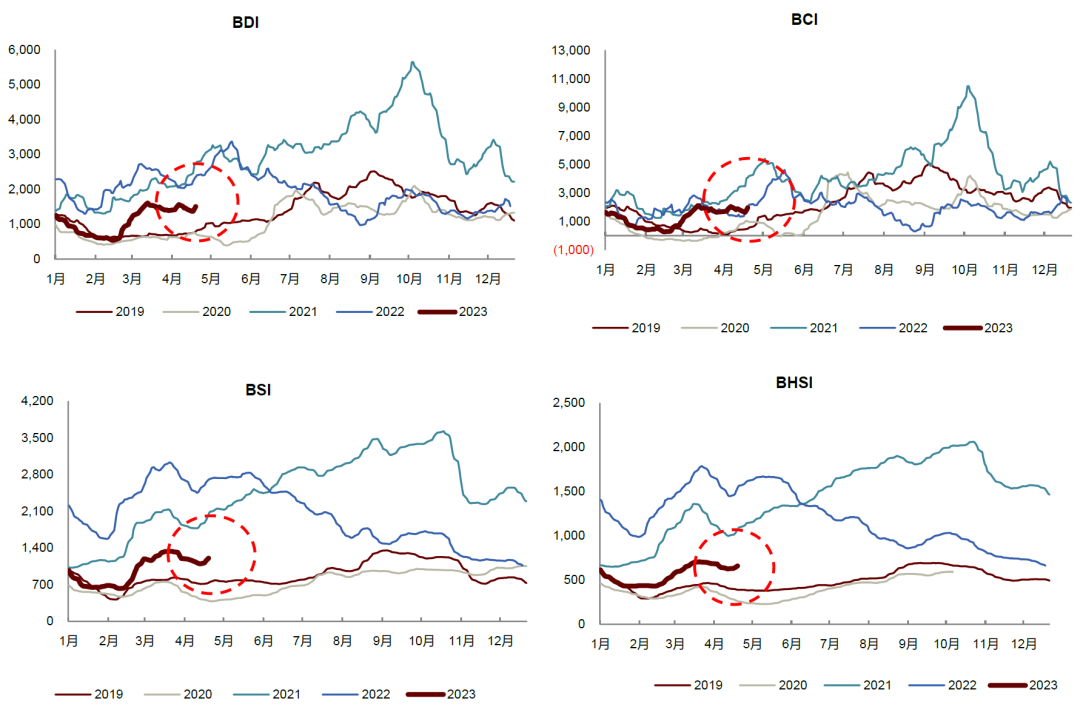 資料來源：Clarksons，中金公司研究部