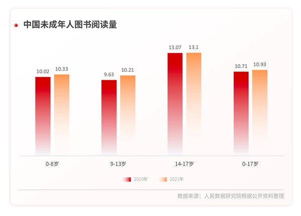 图：中国未成年人图书阅读量