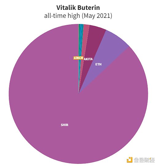 扒一扒从V神到中本聪等一些加密大佬的加密财富