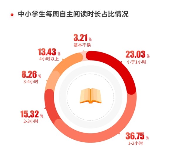 图：中小学生每周自主阅读时长占比情况