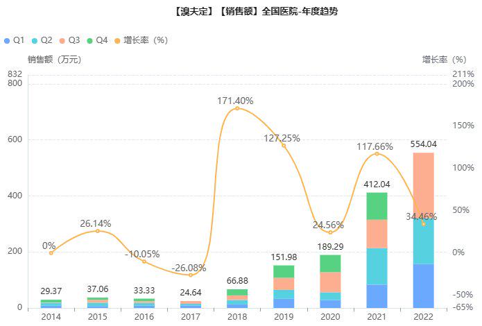 截图来源：药融云全国医院销售数据库