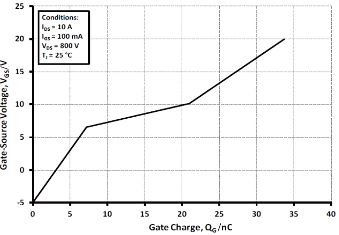 图3 SiC MOSFET栅源电压与栅极电荷的关系