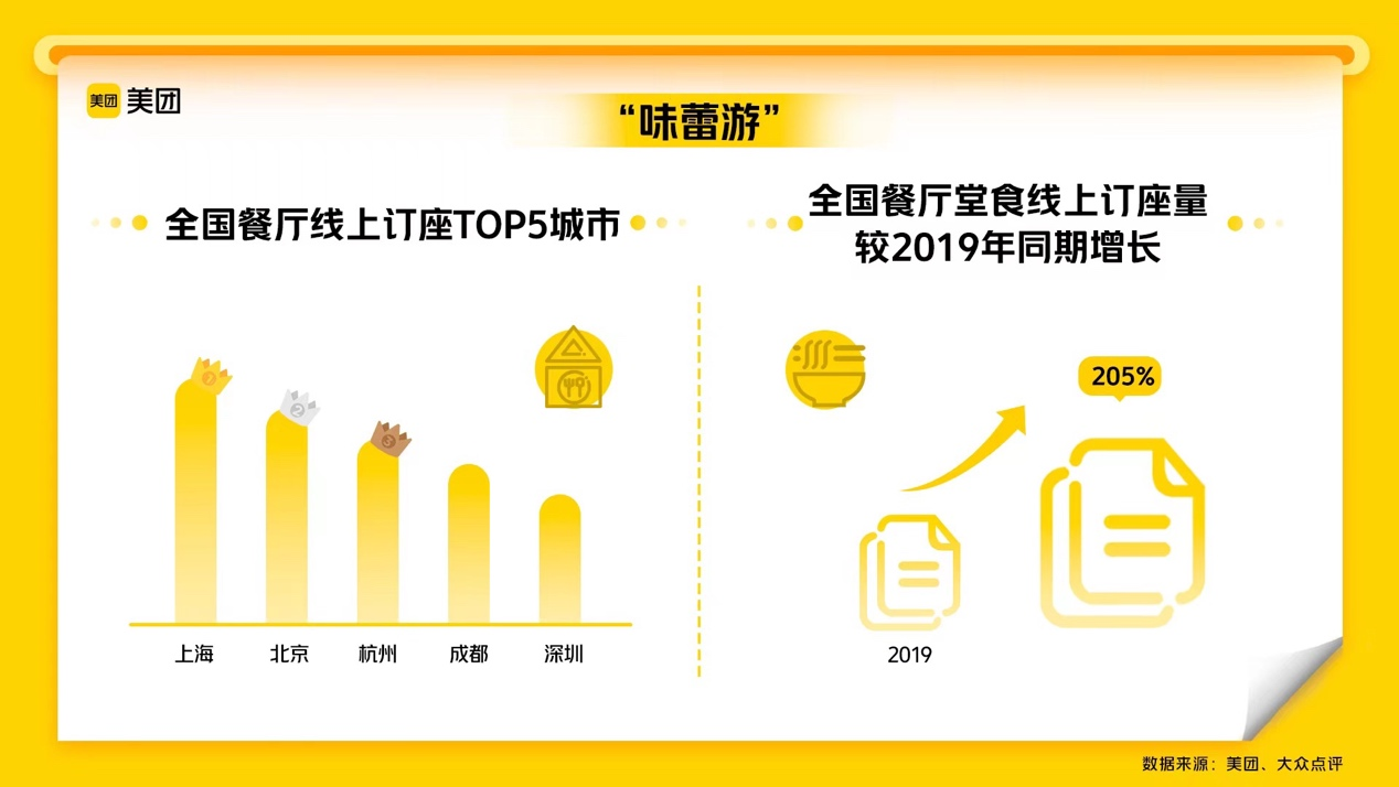 ▲“味蕾游”带动全国餐厅堂食线上订座量增长