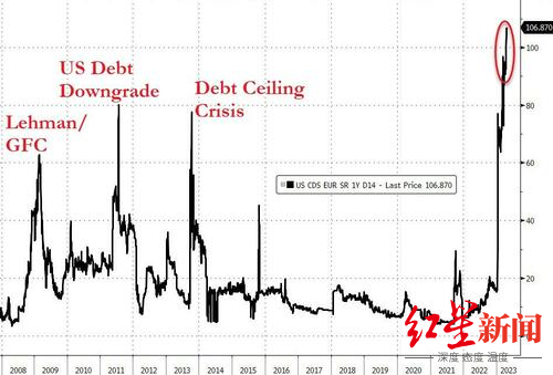 ↑美国国债CDS价格飙升至新高