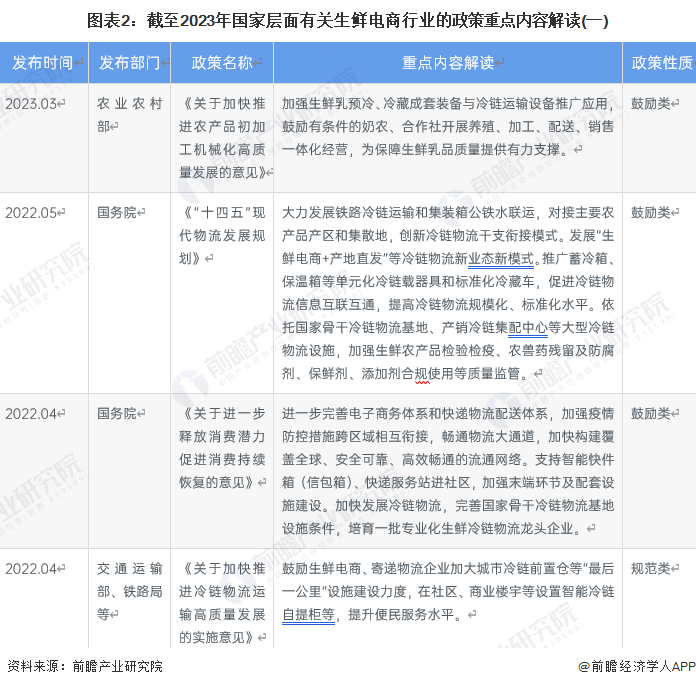 重磅!2023年中国及31省市生鲜电商行业政策汇总及解读(全)生鲜电商物流体系逐步完善|生鲜电商_新浪财经_新浪网