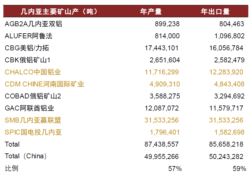 注：標黃為中資企業在海外資源佈局 資料來源：Wood Mackenzie，中金公司研究部