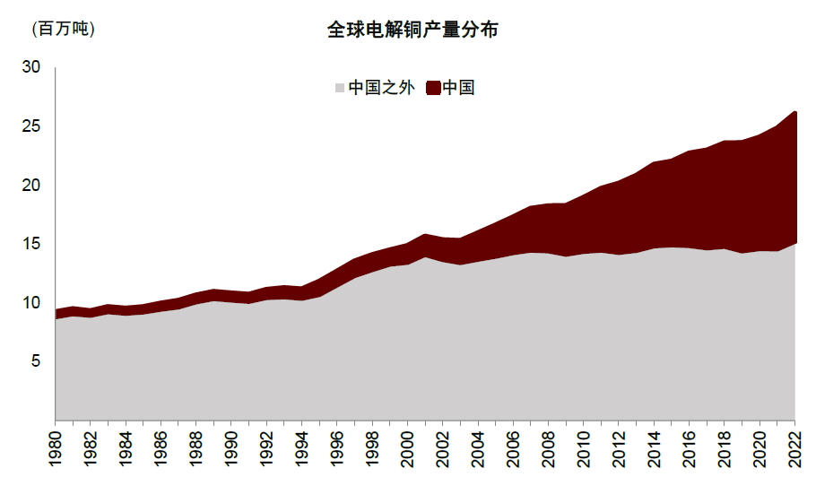 資料來源：Woodmac，中金公司研究部