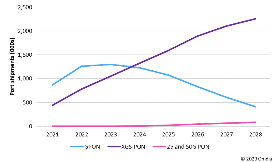 图1：按照PON技术划分的OLT供应商端口出货量，西欧地区，2021-2028年。