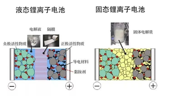 （图注：液态锂离子电池与固态锂离子电池内部结构比较）