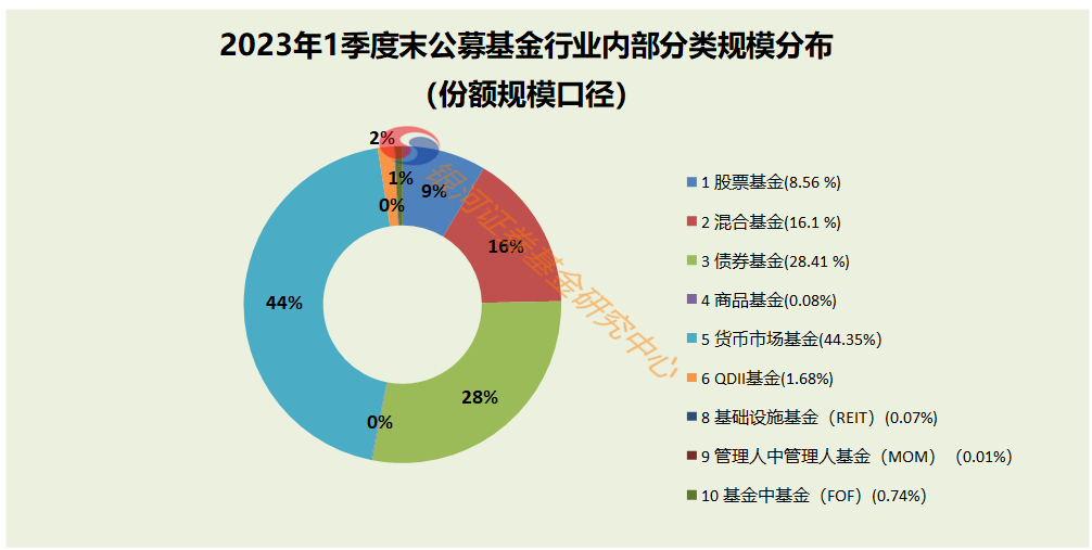 2023年1季度末公募基金资产规模汇总|基金_新浪财经_新浪网