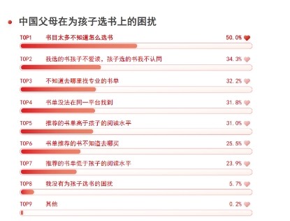 图：中国父母在为孩子选书上的困扰