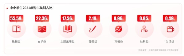 图：中小学生2021年购书类别占比