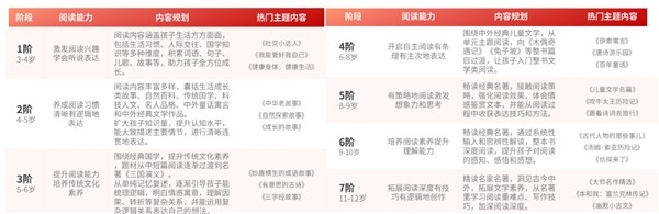 图：叫叫阅读分阶内容规划及热门主题内容