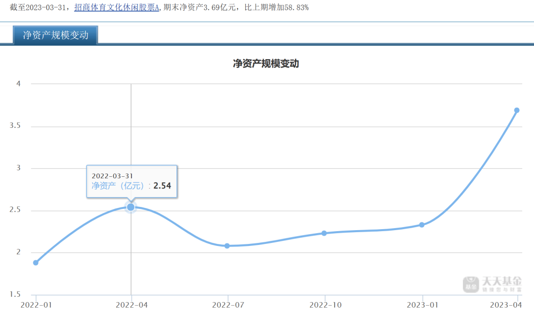 数据来源:天天基金表4 招商体育文化休闲股票A持有人变动详情