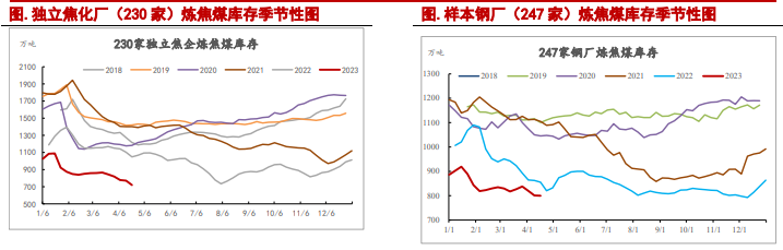 关联品种焦炭焦煤所属公司:信达期货
