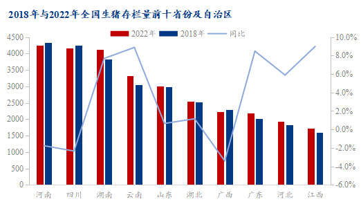 图2 2018年与2022年全国生猪存栏量前十省份及自治区