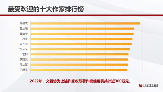 作家排行_中国当代十大文学家排名!