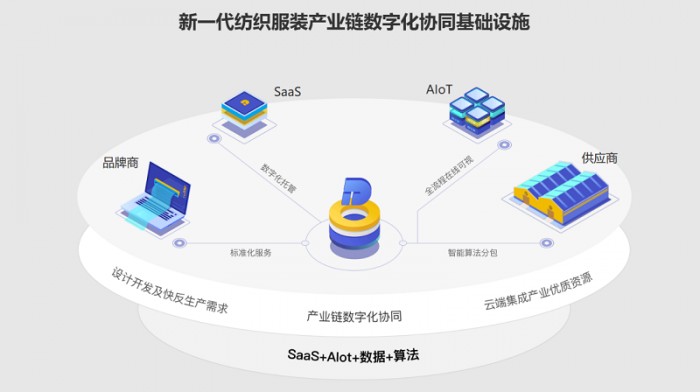 新一代纺织服装产业链数字化协同基础设施